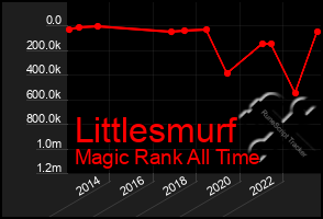 Total Graph of Littlesmurf