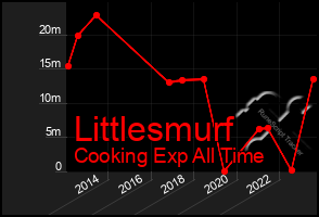 Total Graph of Littlesmurf