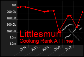 Total Graph of Littlesmurf