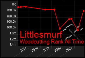 Total Graph of Littlesmurf