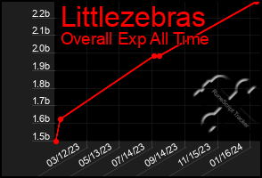 Total Graph of Littlezebras