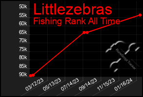 Total Graph of Littlezebras