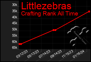 Total Graph of Littlezebras