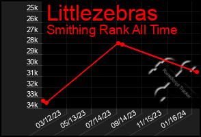 Total Graph of Littlezebras