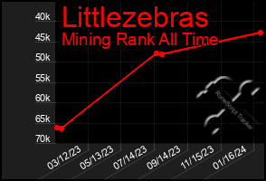 Total Graph of Littlezebras