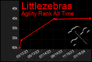 Total Graph of Littlezebras