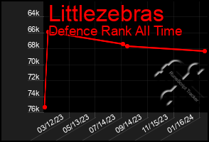 Total Graph of Littlezebras