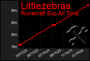 Total Graph of Littlezebras