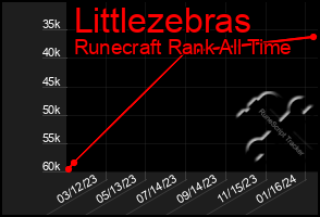 Total Graph of Littlezebras