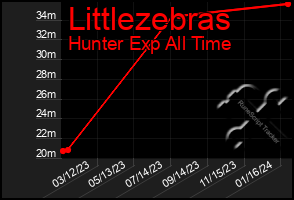 Total Graph of Littlezebras