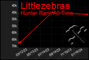 Total Graph of Littlezebras