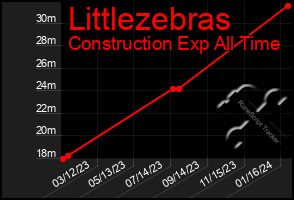 Total Graph of Littlezebras