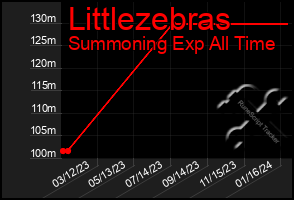 Total Graph of Littlezebras