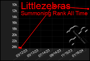 Total Graph of Littlezebras