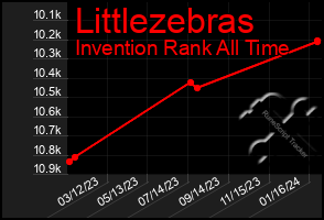 Total Graph of Littlezebras