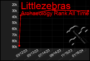 Total Graph of Littlezebras