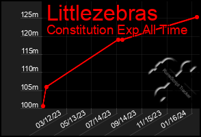 Total Graph of Littlezebras