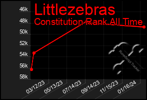 Total Graph of Littlezebras