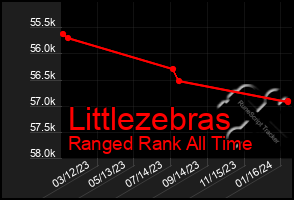 Total Graph of Littlezebras