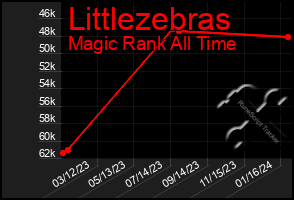 Total Graph of Littlezebras