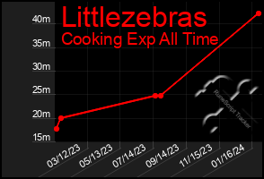 Total Graph of Littlezebras