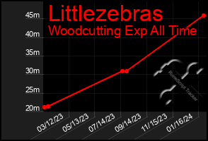 Total Graph of Littlezebras