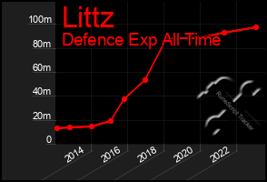 Total Graph of Littz