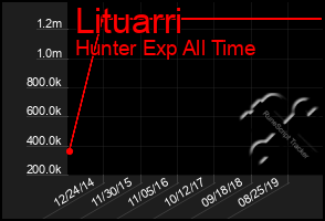 Total Graph of Lituarri