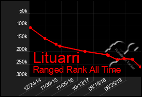 Total Graph of Lituarri