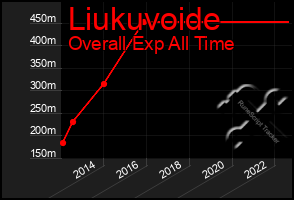 Total Graph of Liukuvoide