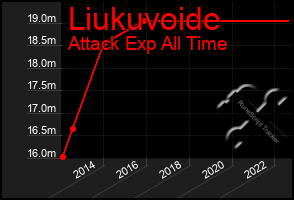 Total Graph of Liukuvoide