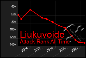 Total Graph of Liukuvoide