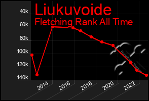 Total Graph of Liukuvoide