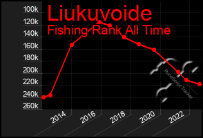 Total Graph of Liukuvoide