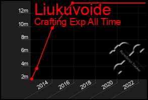 Total Graph of Liukuvoide