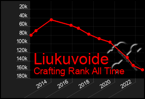 Total Graph of Liukuvoide