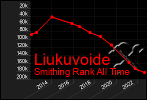 Total Graph of Liukuvoide