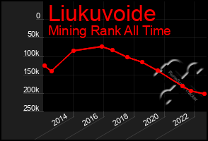 Total Graph of Liukuvoide