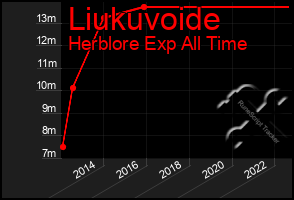 Total Graph of Liukuvoide