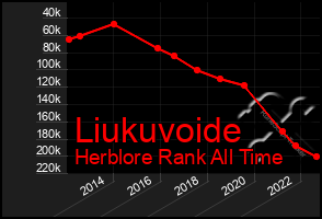 Total Graph of Liukuvoide