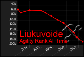 Total Graph of Liukuvoide