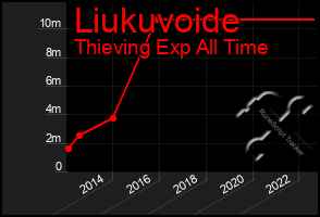 Total Graph of Liukuvoide