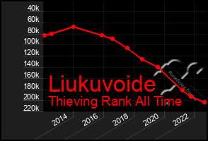 Total Graph of Liukuvoide