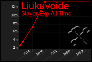 Total Graph of Liukuvoide