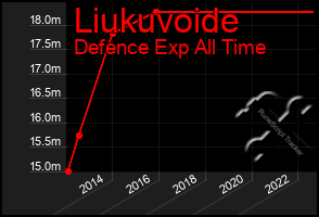 Total Graph of Liukuvoide