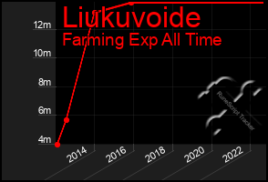 Total Graph of Liukuvoide