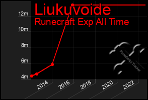 Total Graph of Liukuvoide