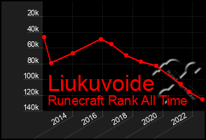 Total Graph of Liukuvoide