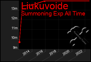 Total Graph of Liukuvoide