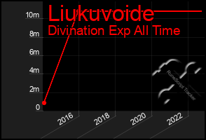 Total Graph of Liukuvoide